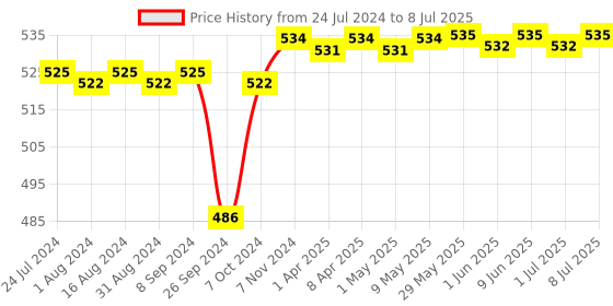 firstcry.com Little's Comfy Baby Pants Diapers Extra Large Size with Wetness Indicator and 12 hours Absorption - 54 Pieces little's Price History Graph from 24 Jul 2024 to 8 Jul 2025