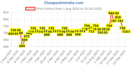 firstcry.com Little's Comfy Baby Pants Diapers Extra Large Size XL(24 Pieces) - (Pack of 3) little's Price History Graph from 1 Aug 2024 to 13 Oct 2025