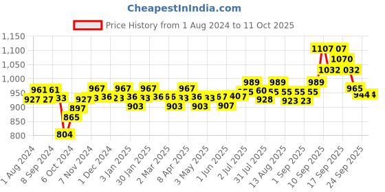 firstcry.com Little's Comfy Baby Pants Diapers Extra Large Size XL(24 Pieces) - (Pack of 4) little's Price History Graph from 1 Aug 2024 to 10 Oct 2025