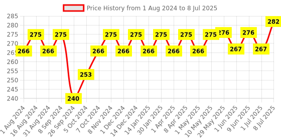 firstcry.com Little's Comfy Baby Pants Diapers Large Size with Wetness Indicator and 12 hours Absorption - 30 Pieces little's Price History Graph from 1 Aug 2024 to 8 Jul 2025