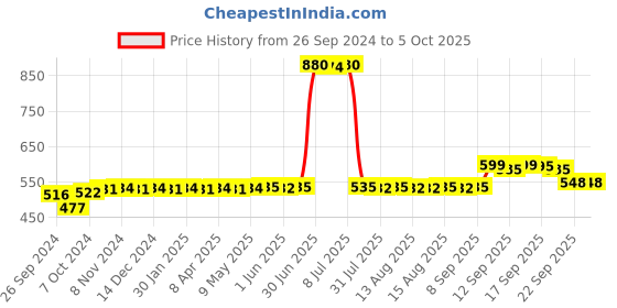 firstcry.com Little's Comfy Baby Pants Diapers Large Size with Wetness Indicator and 12 hours Absorption - 62 Pieces little's Price History Graph from 26 Sep 2024 to 5 Oct 2025