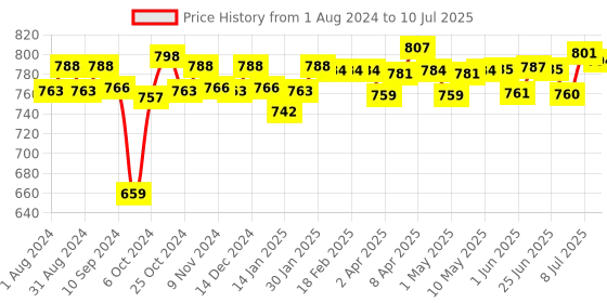 firstcry.com Little's Comfy Baby Pants Diapers Large Size with Wetness Indicator and 12 hours Absorption, L (30 Pieces) - (Pack of 3) little's Price History Graph from 1 Aug 2024 to 10 Jul 2025