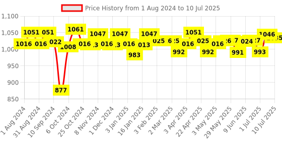 firstcry.com Little's Comfy Baby Pants Diapers Large Size with Wetness Indicator and 12 hours Absorption, L (30 Pieces) - (Pack of 4) little's Price History Graph from 1 Aug 2024 to 10 Jul 2025