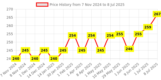 firstcry.com Little's Comfy Baby Pants Diapers Medium Size with Wetness Indicator and 12 hours Absorption, M (32 count) little's Price History Graph from 7 Nov 2024 to 8 Jul 2025