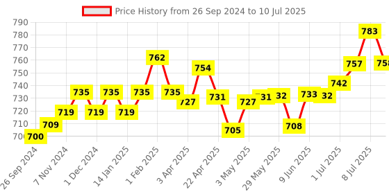 firstcry.com Little's Comfy Baby Pants Diapers Medium Size with Wetness Indicator and 12 hours Absorption, M (32 count) - (Pack of 3) little's Price History Graph from 26 Sep 2024 to 10 Jul 2025