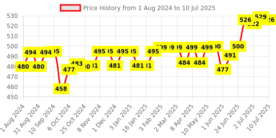 firstcry.com Little's Comfy Baby Pants Diapers New Born Size with Wetness Indicator and 12 hours Absorption, NB (40 count) - (Pack of 2) little's Price History Graph from 1 Aug 2024 to 10 Jul 2025