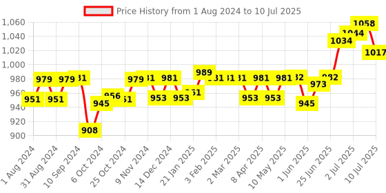 firstcry.com Little's Comfy Baby Pants Diapers New Born Size with Wetness Indicator and 12 hours Absorption, NB (40 count) - (Pack of 4) little's Price History Graph from 1 Aug 2024 to 10 Jul 2025