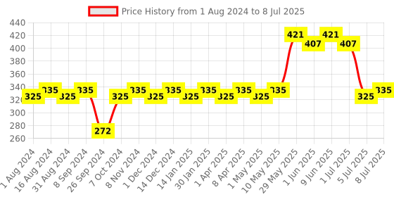 firstcry.com Little's Comfy Baby Pants Diapers Small Size with Wetness Indicator and 12 hours Absorption - 42 Pieces little's Price History Graph from 1 Aug 2024 to 8 Jul 2025