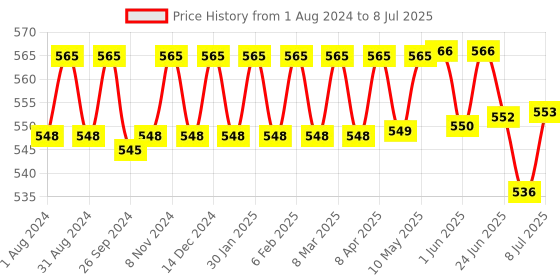 firstcry.com Little's Comfy Baby Pants Diapers Small Size with Wetness Indicator and 12 hours Absorption - 78 Pieces little's Price History Graph from 1 Aug 2024 to 8 Jul 2025