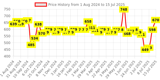 firstcry.com Little's Comfy Baby Pants Diapers Small Size with Wetness Indicator and 12 hours Absorption, S (42 Count) - (Pack of 2) little's Price History Graph from 1 Aug 2024 to 15 Jul 2025