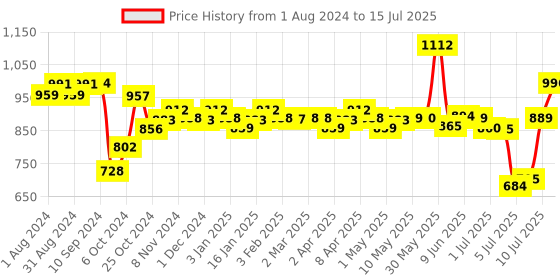 firstcry.com Little's Comfy Baby Pants Diapers Small Size with Wetness Indicator and 12 hours Absorption, S (42 Count) - (Pack of 3) little's Price History Graph from 1 Aug 2024 to 15 Jul 2025