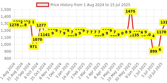 firstcry.com Little's Comfy Baby Pants Diapers Small Size with Wetness Indicator and 12 hours Absorption, S (42 Count) - (Pack of 4) little's Price History Graph from 1 Aug 2024 to 15 Jul 2025