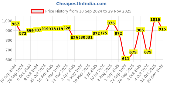 firstcry.com Little's Comfy Baby Standard  Pant Style Diaper Large - 30 Pieces - (Pack of 4) little's Price History Graph from 10 Sep 2024 to 29 Nov 2025
