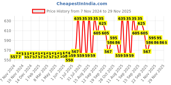 firstcry.com Little's Comfy Premium Baby Diaper Pants  Cotton Soft with Wetness Indicator  New Born - 90 Pieces little's Price History Graph from 7 Nov 2024 to 29 Nov 2025