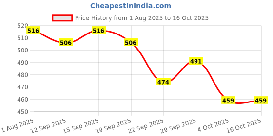 firstcry.com Little's Cotton Soft Baby Diaper Pants with Leakage Guard Pack of 2 Size XL - 52 Diapers little's Price History Graph from 1 Aug 2025 to 16 Oct 2025