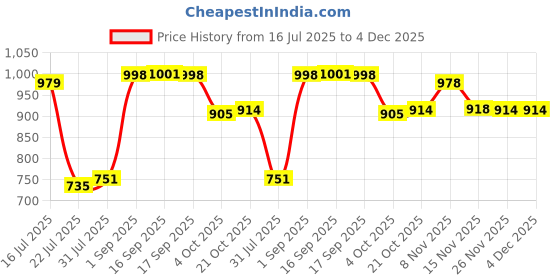 firstcry.com Little's Cotton Soft Baby Diaper Pants with Leakage Guard Pack of 4 Size XL - 104 Diapers little's Price History Graph from 16 Jul 2025 to 4 Dec 2025