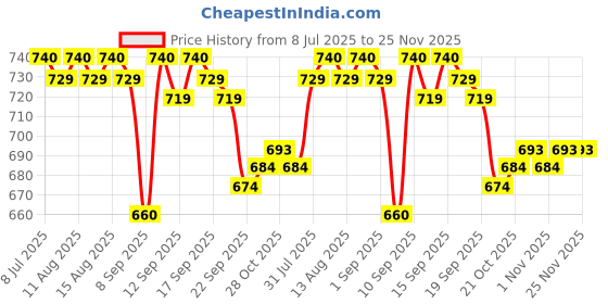 firstcry.com Little's Cotton Soft Baby Diaper Pants with Leakage Guard Size XL - 78 Diapers little's Price History Graph from 8 Jul 2025 to 24 Nov 2025