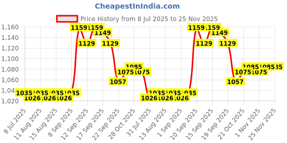 firstcry.com Little's Cotton Soft Baby Diaper Pants with Leakage Guard Wetness Indicator Large Pack of 4 - 120 Pieces little's Price History Graph from 8 Jul 2025 to 25 Nov 2025