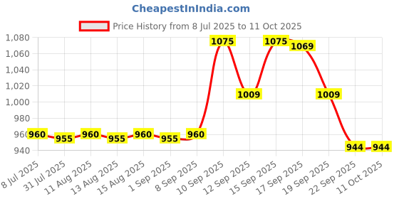 firstcry.com Little's Cotton Soft Baby Diaper with Leakage Guard Wetness Indicator & 12 Hours Absorption Size XL Pack of 4 - 96 Pieces little's Price History Graph from 8 Jul 2025 to 11 Oct 2025