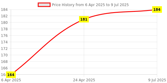 firstcry.com Little's Junior Ring Play And Learn Toy little's Price History Graph from 6 Apr 2025 to 9 Jul 2025