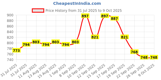 firstcry.com Little's New Born Baby Diaper Pants Style (NB) | Upto 5 kg | 120 Count - Pack of 3 | CottonSoft Baby Diapers with Leakage Guard, Wetness Indicator & 12 Hours Absorption little's Price History Graph from 31 Jul 2025 to 8 Oct 2025