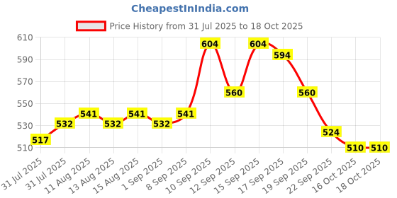 firstcry.com Little's New Born Baby Diaper Pants Style (NB) | Upto 5 kg | 80 Count - Pack of 2 | CottonSoft Baby Diapers with Leakage Guard, Wetness Indicator & 12 Hours Absorption little's Price History Graph from 31 Jul 2025 to 17 Oct 2025