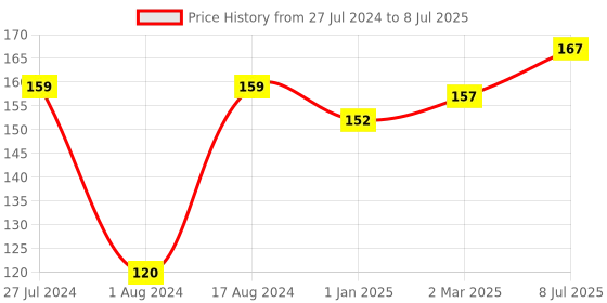 firstcry.com little's Littles Rainbow Stacking Cubes Multicolour - 1 set little's Price History Graph from 27 Jul 2024 to 8 Jul 2025