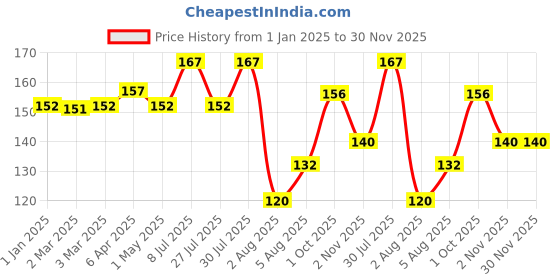 firstcry.com little's Littles Rainbow Stacking Drums Multicolour - 7 Pieces little's Price History Graph from 1 Jan 2025 to 30 Nov 2025