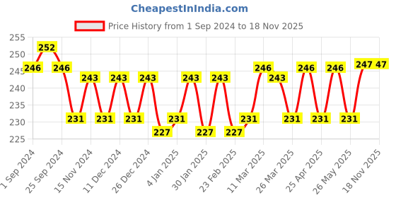 firstcry.com Littloo After Bite Roll-On for Kids | Relives Rashes and Redness from Mosquito Bites | Enriched with Peppermint and Ustukhuddus Oil - 40ml littloo Price History Graph from 1 Sep 2024 to 18 Nov 2025