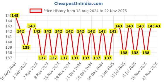 firstcry.com Littloo Baby Cream - 50 gm littloo Price History Graph from 18 Aug 2024 to 22 Nov 2025