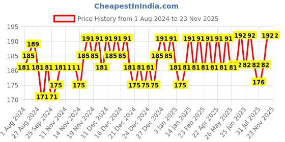 firstcry.com Littloo Baby Daily Lotion - 100 ml littloo Price History Graph from 1 Aug 2024 to 22 Nov 2025