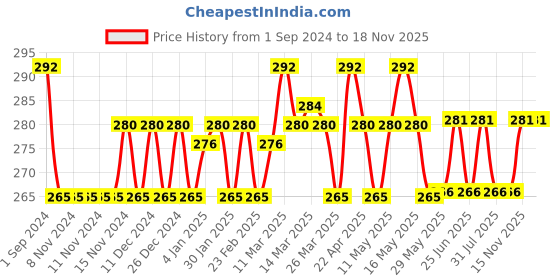 firstcry.com Littloo Baby Daily Moisturizing Lotion Enriched with Natural Calendula, Coconut Oil, Shea Butter & Glycerine, Paraben & Mineral Free, For Baby, Infants & Kids-100 ml(Pack of 2) littloo Price History Graph from 1 Sep 2024 to 18 Nov 2025