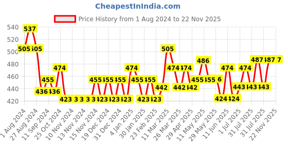 firstcry.com Littloo Baby Formula Box with Spoon and Fork | Ideal for Snacks & Baby Food for Baby & Kids - Pink littloo Price History Graph from 1 Aug 2024 to 22 Nov 2025