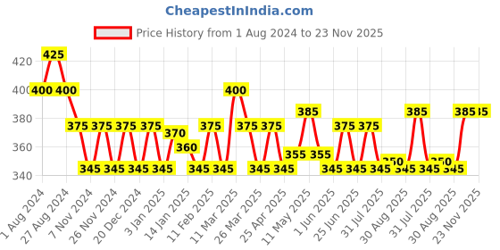 firstcry.com Littloo Baby Giraffe Teether - Soothing Relief for Teething Infants (Green) littloo Price History Graph from 1 Aug 2024 to 22 Nov 2025