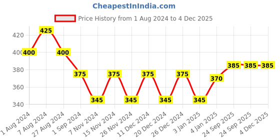 firstcry.com Littloo Baby Giraffe Teether - Soothing Relief for Teething Infants (Yellow) littloo Price History Graph from 1 Aug 2024 to 3 Dec 2025