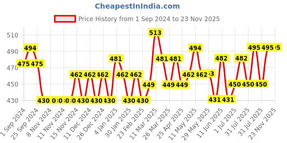 firstcry.com Littloo Baby Medicine Spoon (Blue & Pink) (Pack of 2) | Safe, Simple & Accurate Dosing Every Time littloo Price History Graph from 1 Sep 2024 to 23 Nov 2025