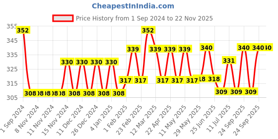 firstcry.com Littloo Baby Medicine Spoon (Pink) | Safe, Simple & Accurate Dosing Every Time littloo Price History Graph from 1 Sep 2024 to 22 Nov 2025