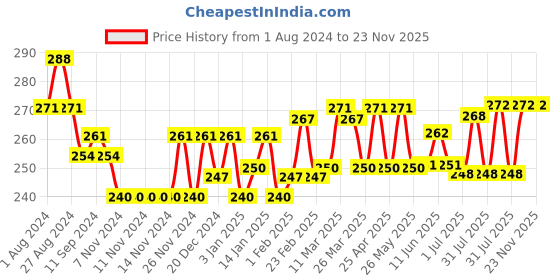 firstcry.com Littloo Baby Nail Clipper - Gentle and Precise Nail Care for Your Little One, Blue littloo Price History Graph from 1 Aug 2024 to 23 Nov 2025