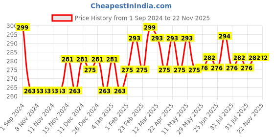 firstcry.com LITTLOO Baby U-Shaped Silicone Tooth Brush With Soft Bristles For Complete Manual 360 Degree Dental Cleaning, Material For New Borns, Toddlers & Children - Pack Of 2 (Blue & Pink) littloo Price History Graph from 1 Sep 2024 to 22 Nov 2025