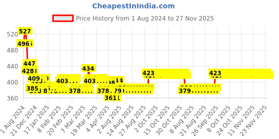 firstcry.com Littloo Baby Water Bottle (Blue) Stay Hydrated with Safe & Spill-Free Design - 450 ml littloo Price History Graph from 1 Aug 2024 to 27 Nov 2025