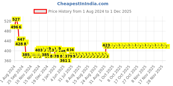 firstcry.com Littloo Baby Water Bottle (Yellow) Stay Hydrated with Safe & Spill-Free Design - 450 ml littloo Price History Graph from 1 Aug 2024 to 29 Nov 2025