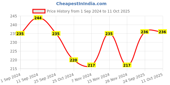 firstcry.com Littloo Breathe Easy Roll-On for Kids | Relieves Cold and Nasal Congestion | Enriched With Gandhapura and Eucalyptus Oil - 40ml littloo Price History Graph from 1 Sep 2024 to 10 Oct 2025