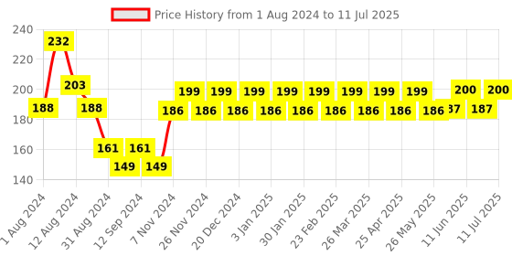 firstcry.com Littloo Bug Repellent Spray - 100 ml littloo Price History Graph from 1 Aug 2024 to 11 Jul 2025