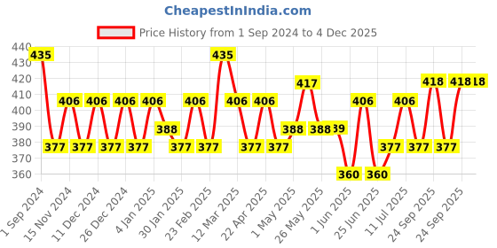 firstcry.com Littloo Bug Repellent Spray Enriched with Natural Citronella Oil & Lemon Grass Oil for Long Lasting Indoor Outdoor Protection from Insects & Mosquitoes For Kids No Harmful Chemicals -100 ML-Pack of 2 littloo Price History Graph from 1 Sep 2024 to 3 Dec 2025