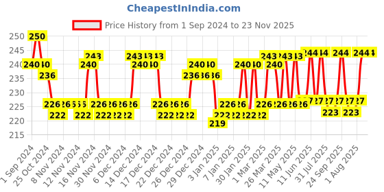 firstcry.com Littloo Combo of Finger Toothbrush and Baby Cream for (Toothbrush + Cream) littloo Price History Graph from 1 Sep 2024 to 22 Nov 2025