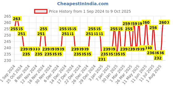 firstcry.com Littloo Combo of Finger Toothbrush and Baby Shampoo (Toothbrush + Shampoo) littloo Price History Graph from 1 Sep 2024 to 9 Oct 2025