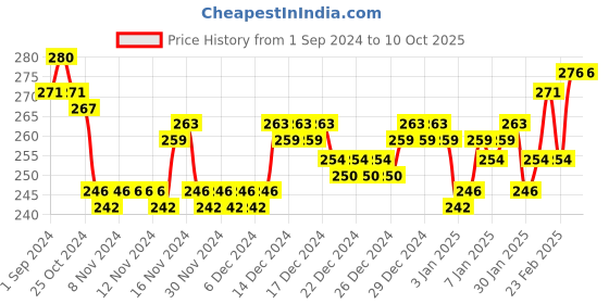 firstcry.com Littloo Combo of Finger Toothbrush and Baby Soap (Toothbrush + Soap) littloo Price History Graph from 1 Sep 2024 to 10 Oct 2025