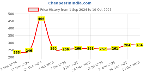 firstcry.com Littloo Combo of Finger Toothbrush and Travel Kit for babies (Toothbrush + Travel Kit) littloo Price History Graph from 1 Sep 2024 to 18 Oct 2025