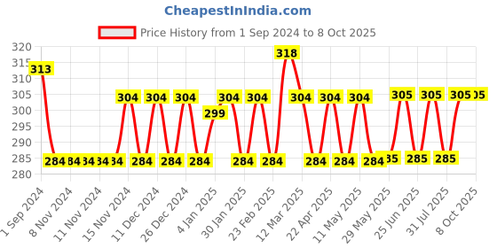 firstcry.com Littloo Combo of Finger Toothbrush and Tummy Roll on for Babies (Toothbrush + Tummy Roll-on) littloo Price History Graph from 1 Sep 2024 to 7 Oct 2025