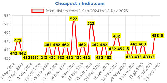 firstcry.com Littloo Gas and Colic Reliever | Tummy Relief for Babies (Windee + Tummy Roll-on) littloo Price History Graph from 1 Sep 2024 to 17 Nov 2025